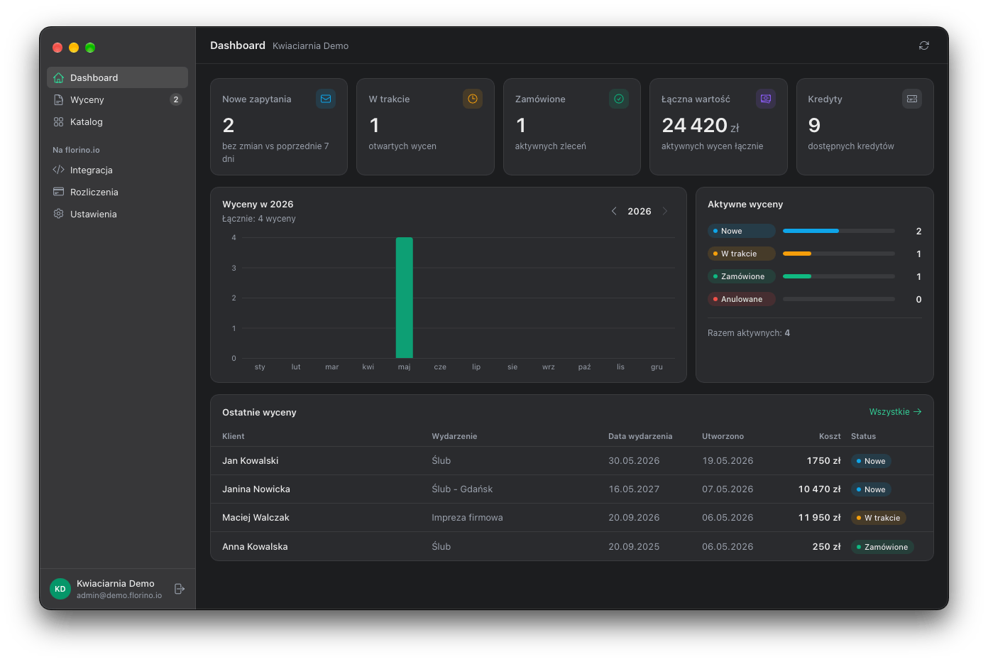 Dashboard aplikacji Florino na macOS w trybie ciemnym: 5 kafli z liczbami, wykres wycen w 2026 roku, podział aktywnych wycen na statusy i tabela ostatnich wycen