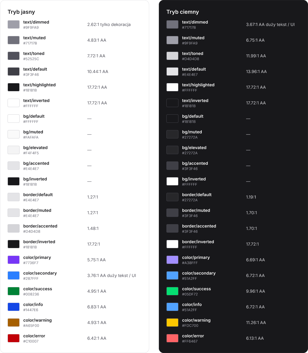 Tabela tokenów semantycznych w FigCraft: po lewej tryb jasny, po prawej ciemny; przy każdym tokenie próbka koloru, wartość hex i kontrast WCAG, np. text/muted 4,83:1 AA, text/dimmed 2,62:1 tylko dekoracja