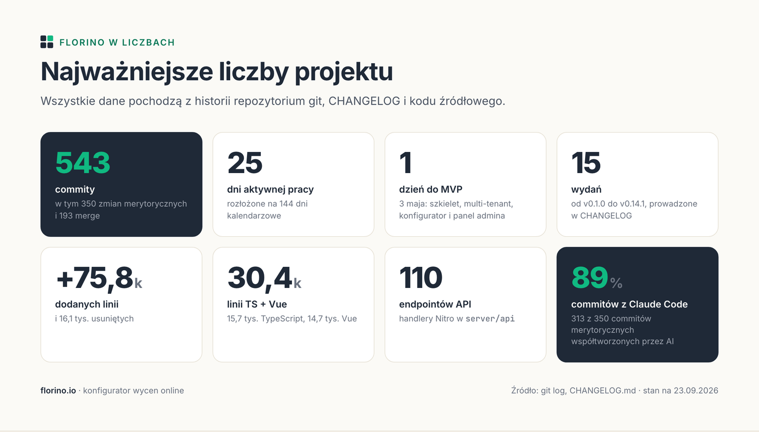 Infografika z najważniejszymi liczbami projektu Florino: 543 commity, 25 dni aktywnej pracy, 1 dzień do MVP, 15 wydań, 75,8 tys. dodanych linii, 30,4 tys. linii TS i Vue, 110 endpointów API, 89% commitów współtworzonych z Claude Code