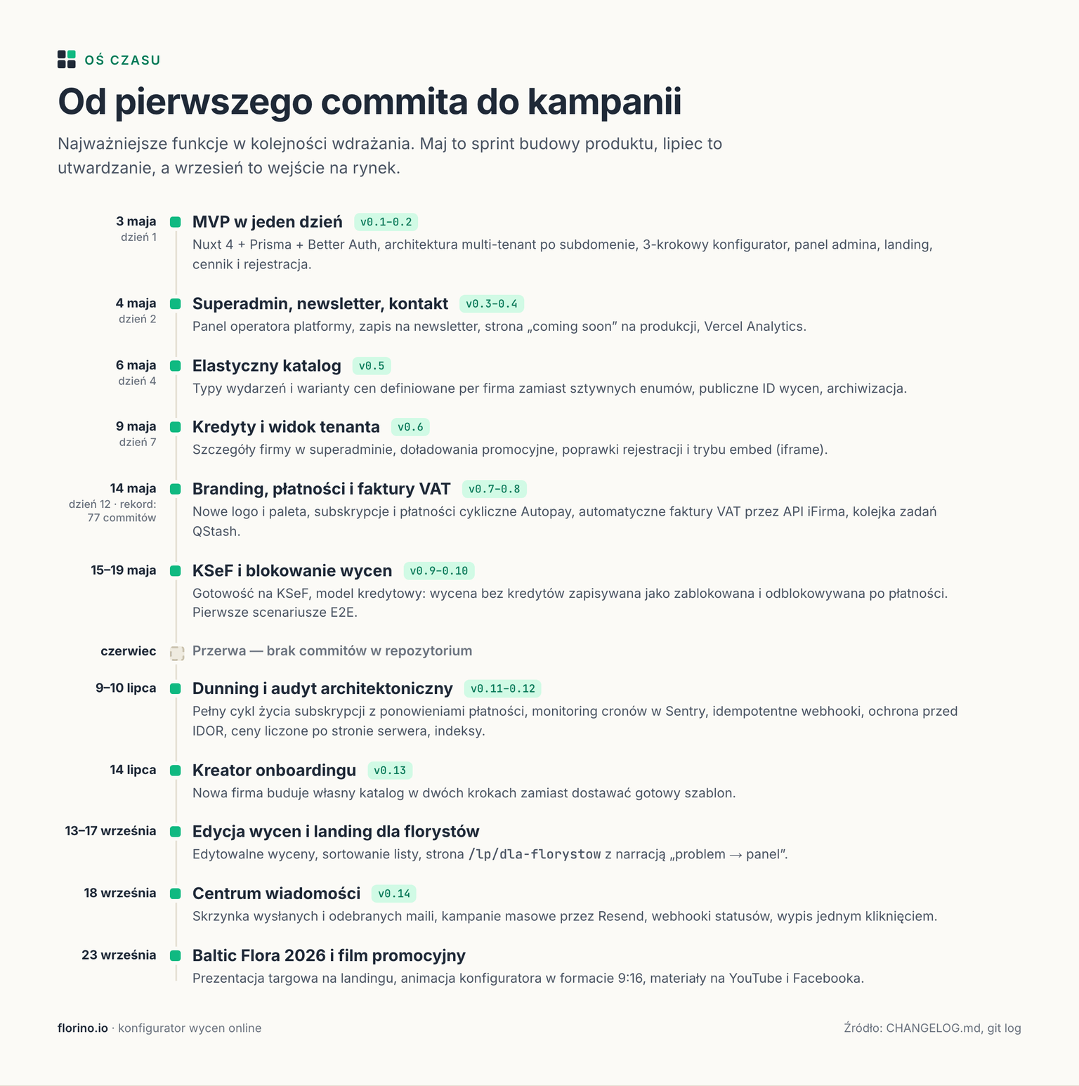 Oś czasu projektu Florino od 3 maja do września 2026 z kolejnymi wersjami od 0.1 do 0.14