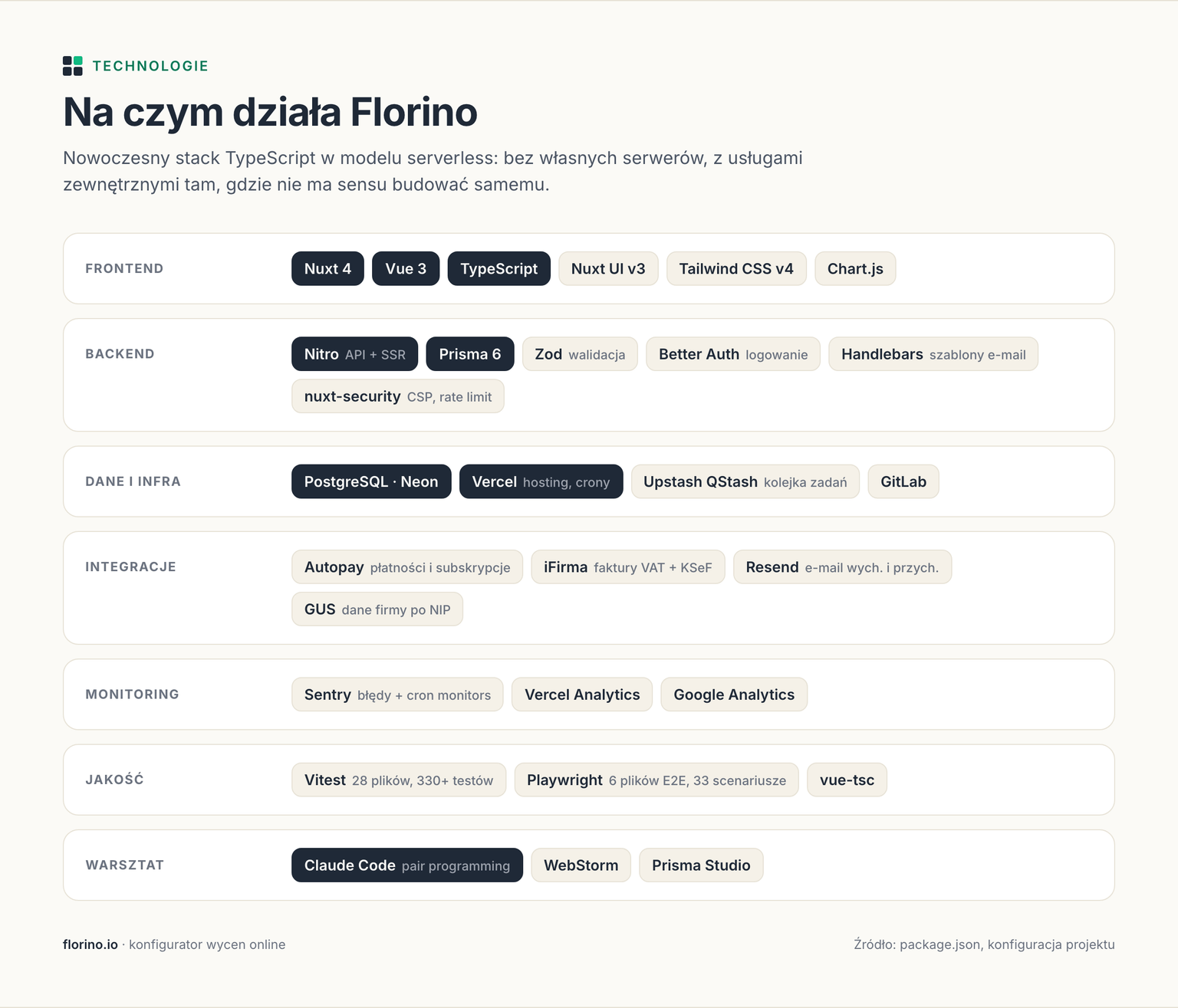 Technologie i integracje użyte w projekcie Florino: Nuxt 4, Vue 3, TypeScript, Prisma, Neon, Vercel, Better Auth, QStash, Resend, Autopay, iFirma, GUS, Sentry, Vitest, Playwright i inne