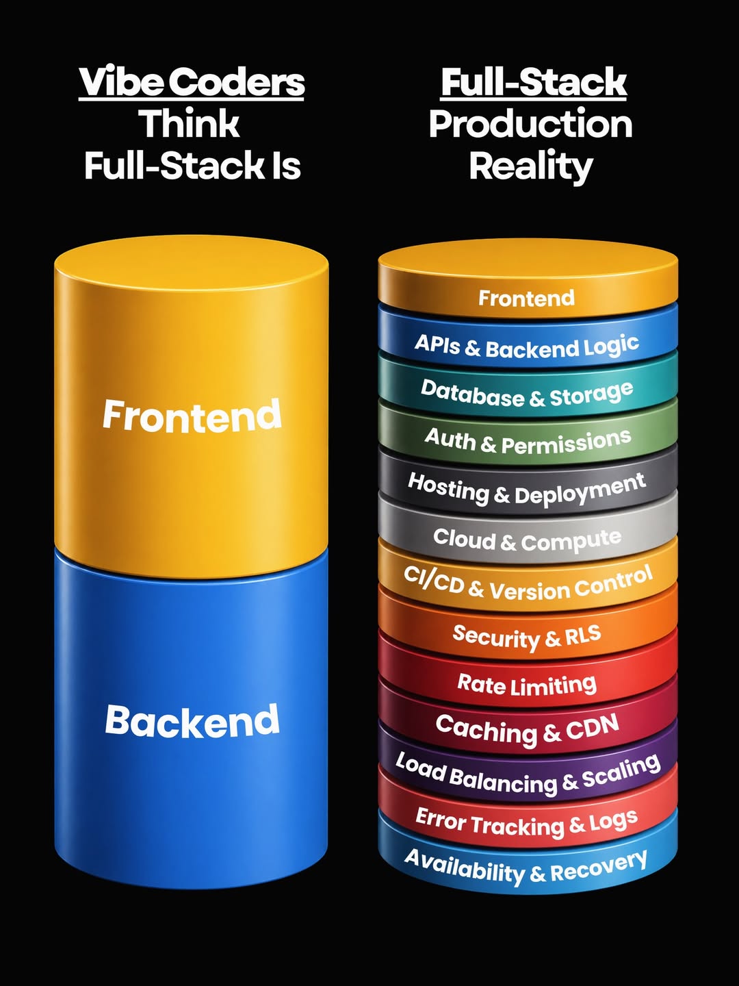 Mem na czarnym tle. Po lewej napis „Vibe Coders Think Full-Stack Is” i 2 duże walce: żółty Frontend i niebieski Backend. Po prawej napis „Full-Stack Production Reality” i stos 13 cienkich krążków: Frontend, APIs & Backend Logic, Database & Storage, Auth & Permissions, Hosting & Deployment, Cloud & Compute, CI/CD & Version Control, Security & RLS, Rate Limiting, Caching & CDN, Load Balancing & Scaling, Error Tracking & Logs, Availability & Recovery